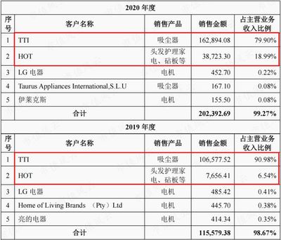 德昌股份的雙面人生 EPS電機(jī)營收暴漲19倍，卻仍難撕吸塵器代工標(biāo)簽